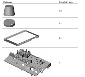 injection molded parts design can be simple or complex