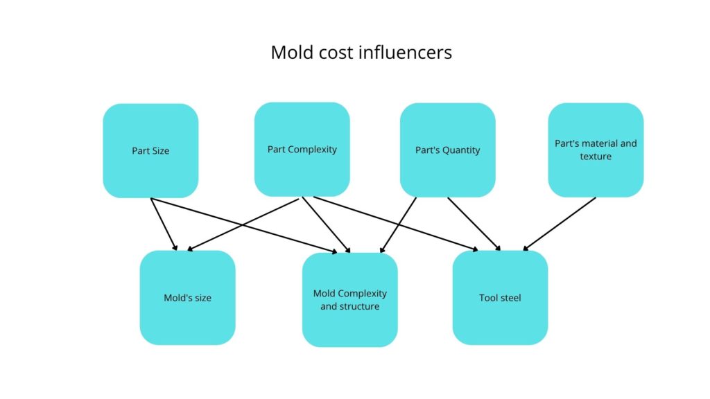 4 factors that affect mold costs